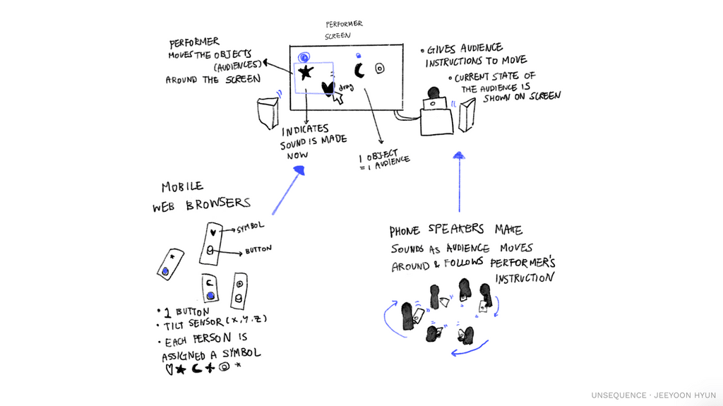 Diagram explaining how the performance website works: audiences access website and make sounds with their phone speakers. The sound that audiences make are represented visually in the performer's screen.