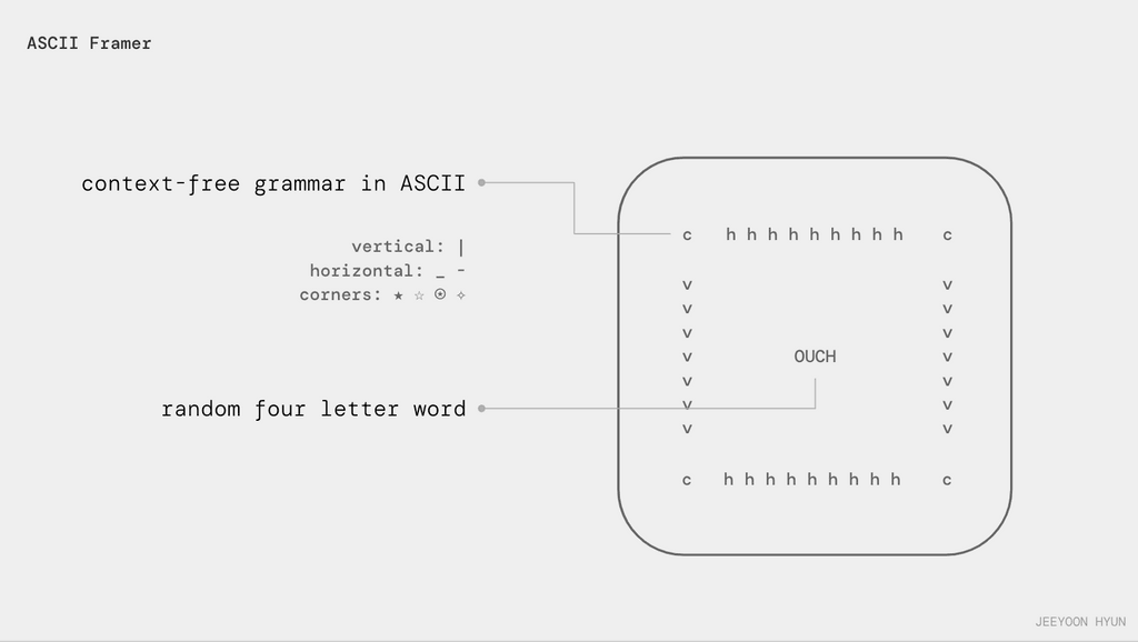 Example structure of using Context Free Grammar for ASCII art. It decorates a 4 letter word using different symbols for vertical, horizontal and corner places of the frame.