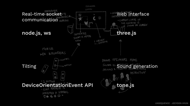 Diagram explaining different web technologies used to build the website: node.js, ws, three.js, deviceorientation api, tone.js
